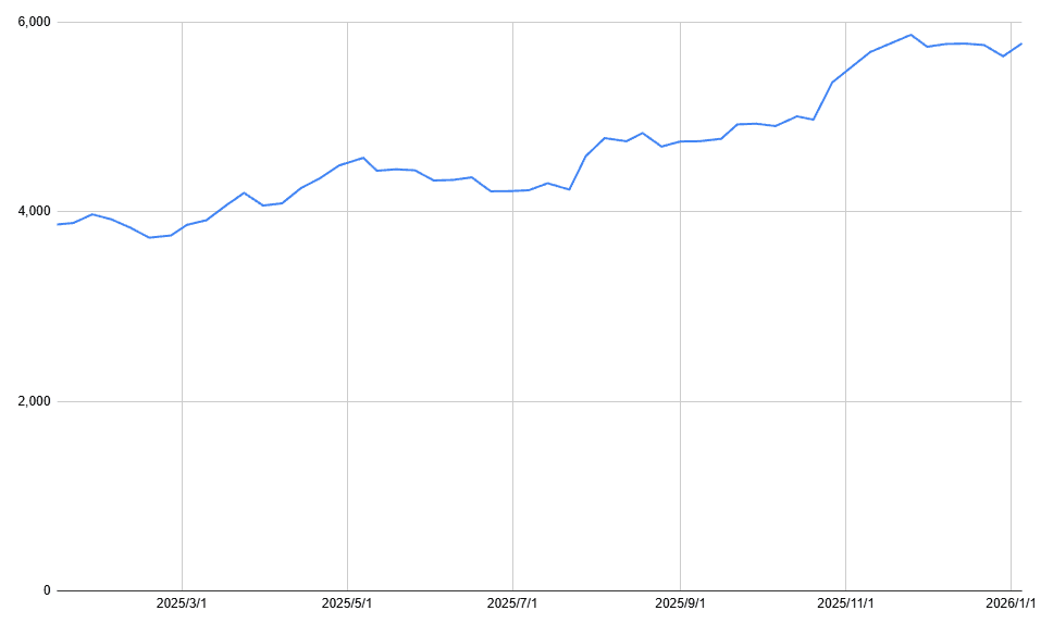 JTの1年間の株価チャート