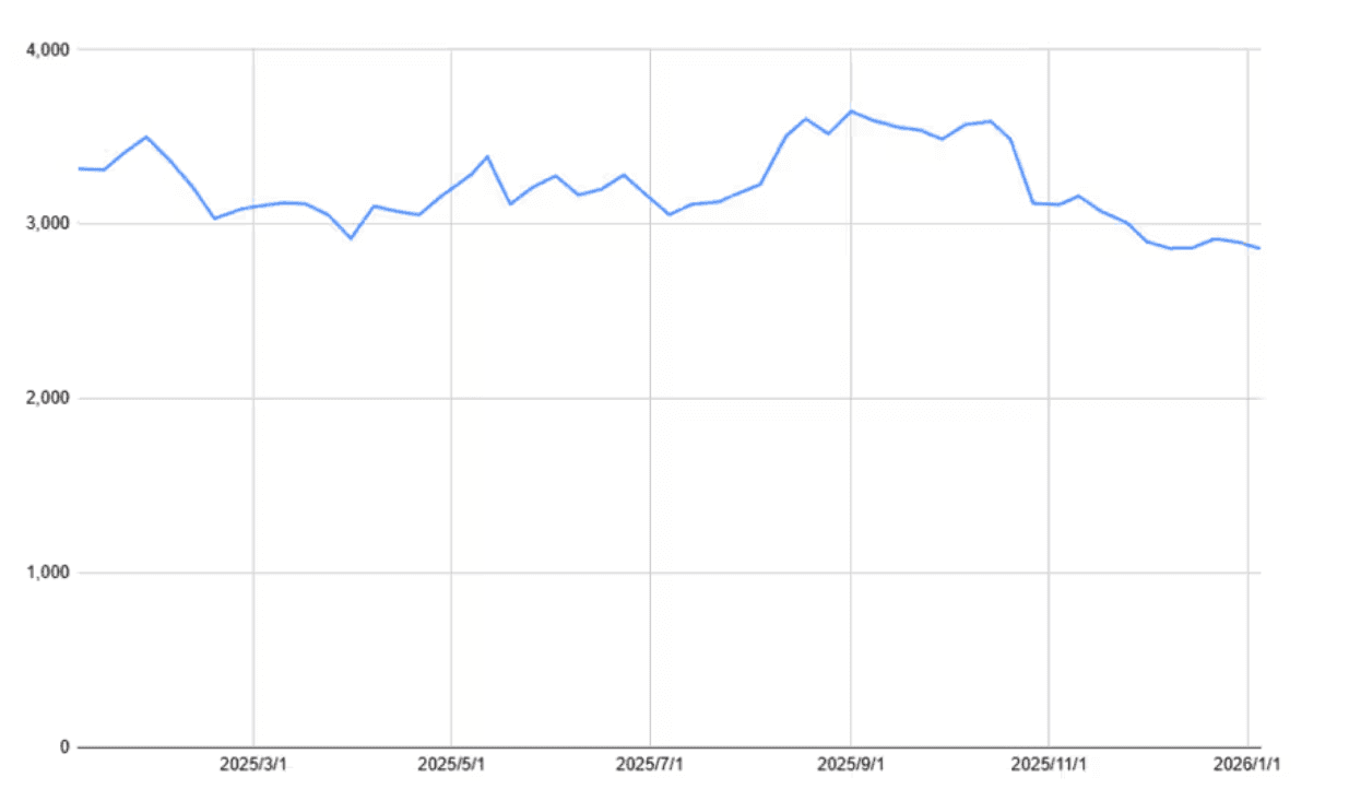 オリエンタルランド（4661）の1年間の株価チャート