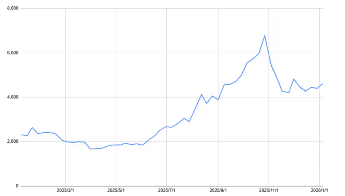 ソフトバンクグループ（9984）の1年間の株価チャート