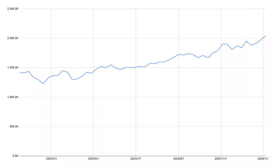 伊藤忠商事の1年間の株価チャート