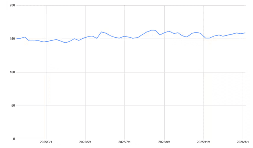 NTTの1年間の株価チャート