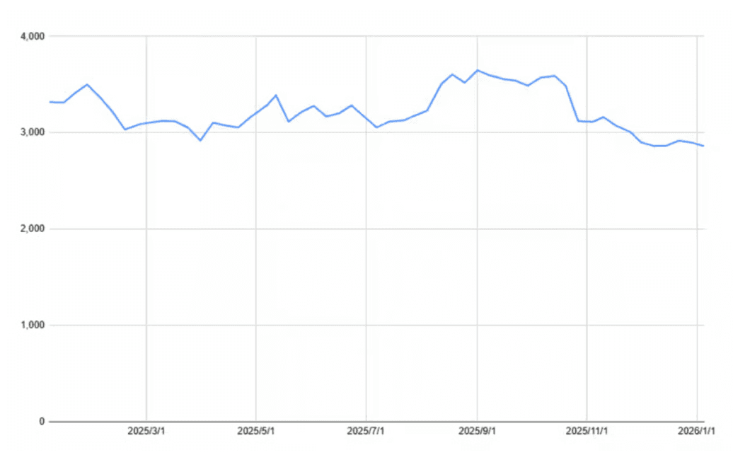 オリエンタルランドの1年間の株価チャート