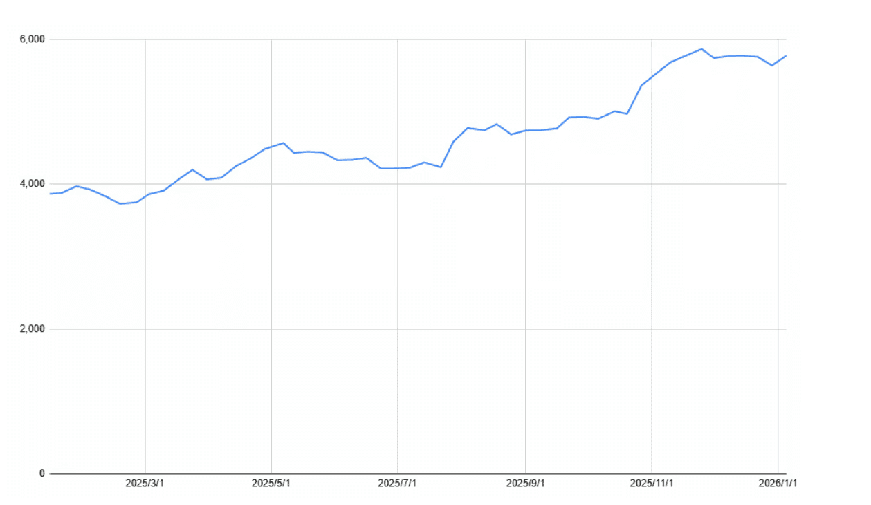JTの1年間の株価チャート