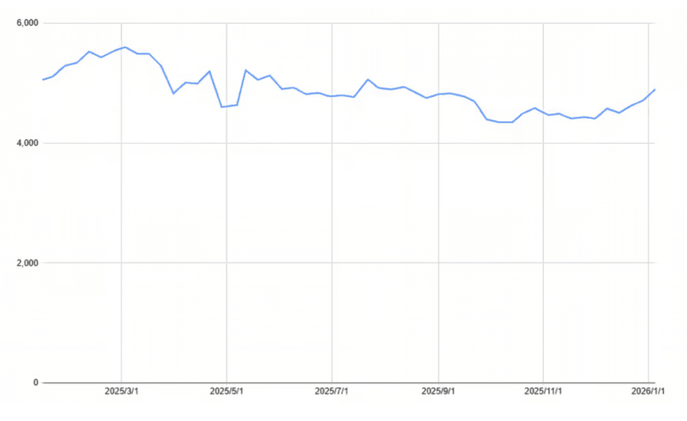 商船三井の株価のここ1年の値動き株価チャート