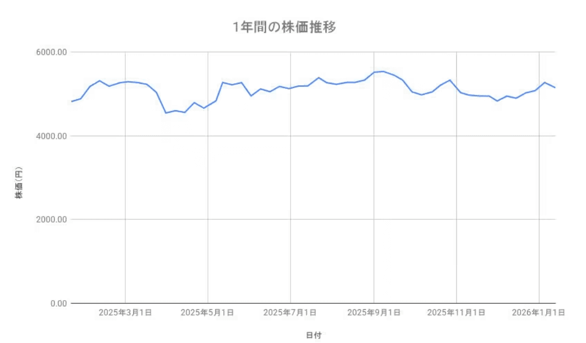 日本郵船の1年間の株価株価チャート