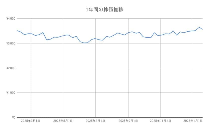 積水ハウスの1年間の株価チャート