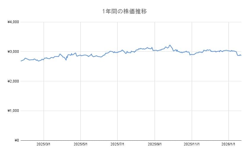 コメダ株の年間チャート