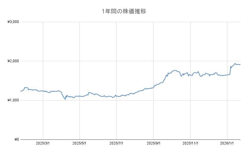 高島屋の年間チャート