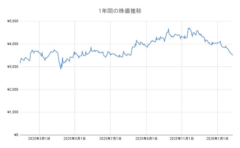 ソニーの株価チャート
