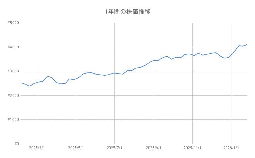 三菱商事の株価推移（1年間）