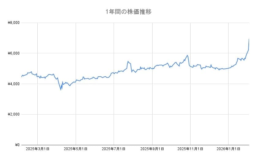 コマツの年間チャート