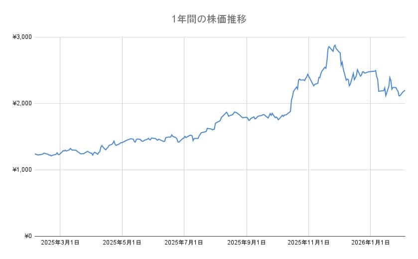 イオンの年間チャート