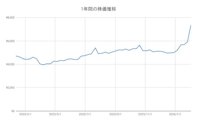 コマツの株価推移（1年間）