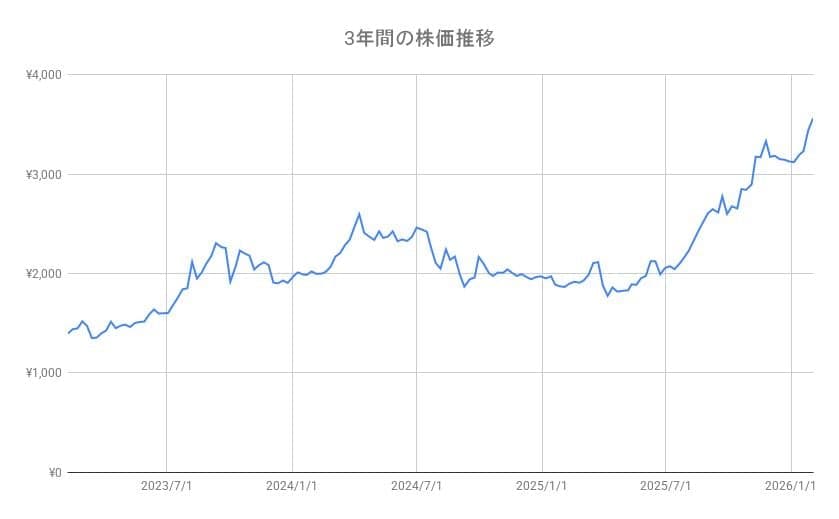 INPEXの株価推移（1年間）