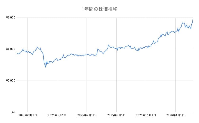 三井住友フィナンシャルグループの年間チャート