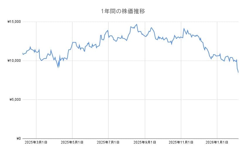 任天堂の年間チャート