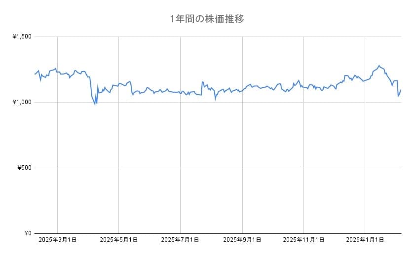 ヤマハ発動機の年間チャート
