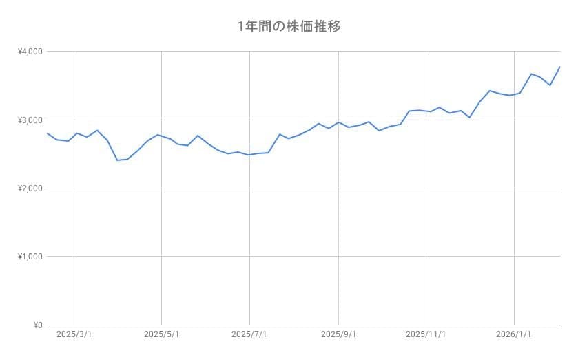 トヨタ自動車の株価推移（1年間）