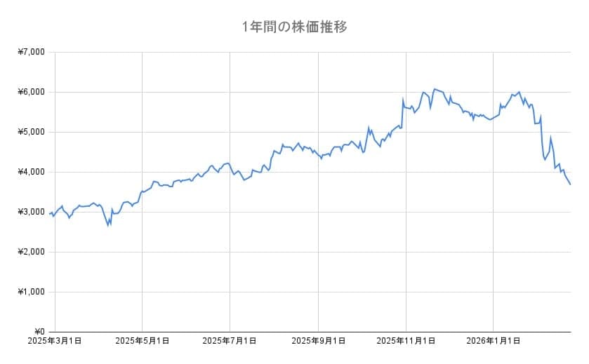 NECの年間チャート
