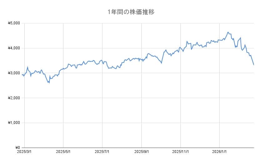 富士通の年間チャート