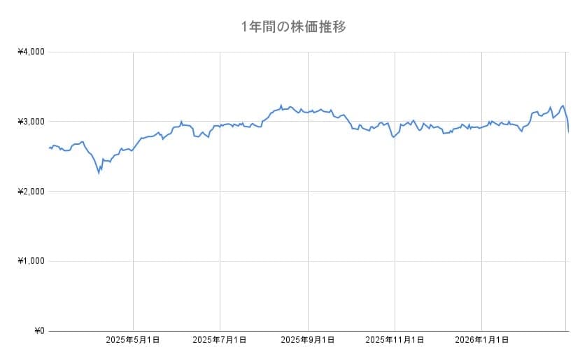 JALの年間チャート