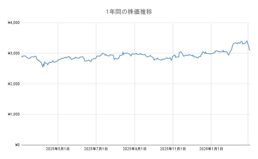 ANAホールディングスのチャート