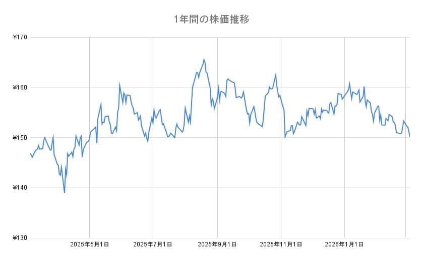 NTTの年間チャート