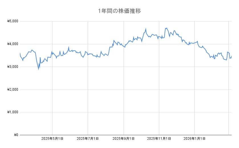 ソニーの年間チャート
