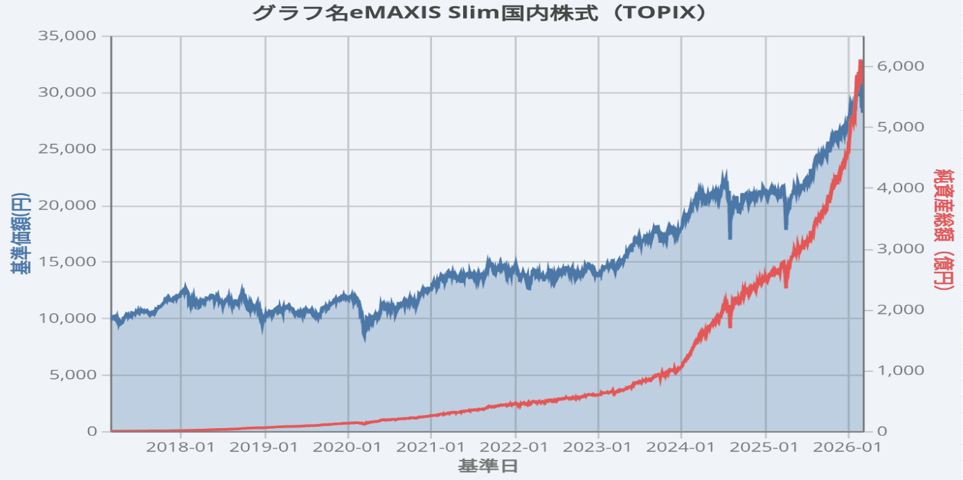 eMAXIS Slim国内株式（TOPIX）の運用実績