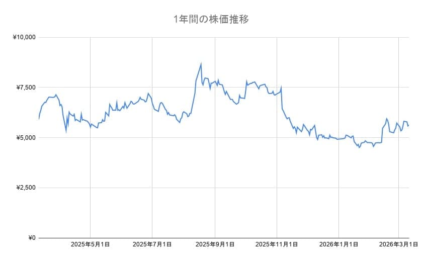 サンリオの年間チャート