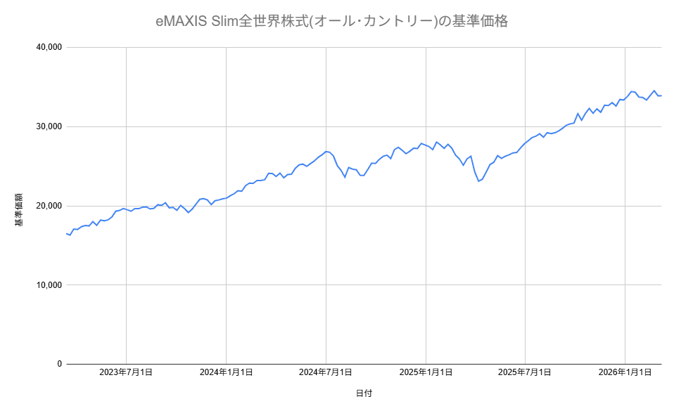 オルカンの基準価格チャート（3年間）
