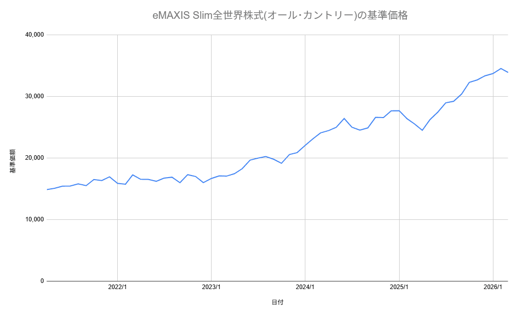 オルカンの基準価格チャート（3年間）