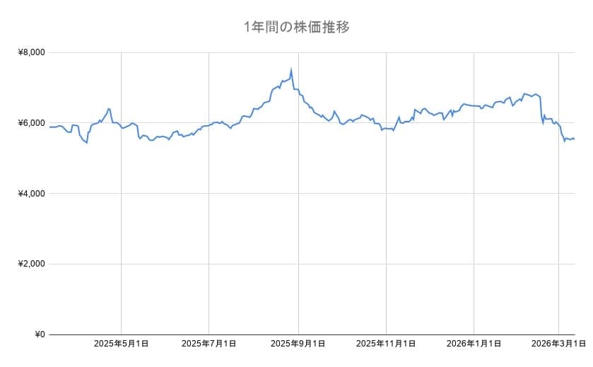 松屋フーズの年間チャート