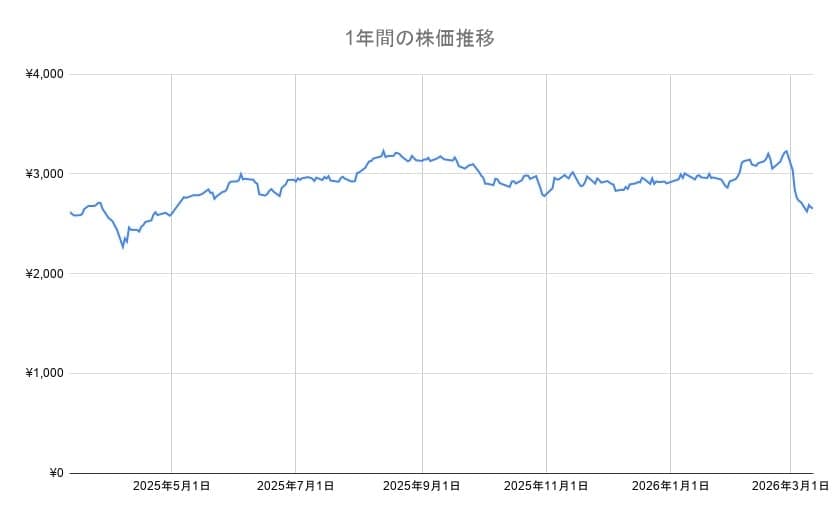 JALの年間チャート