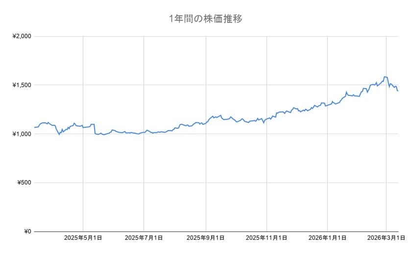 Umiosの年間チャート