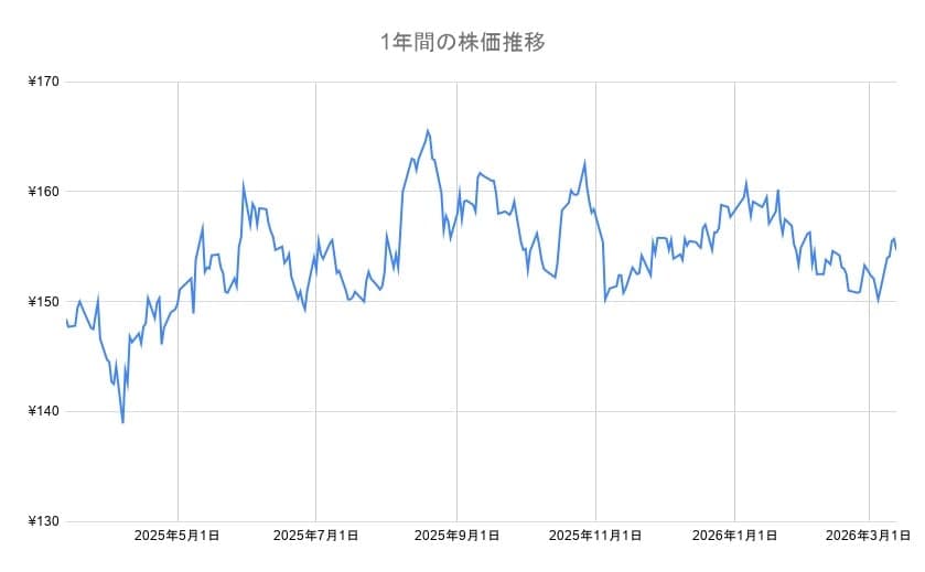 NTTの年間チャート