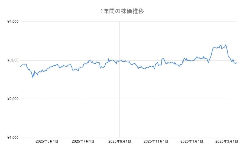 ANAホールディングスのチャート