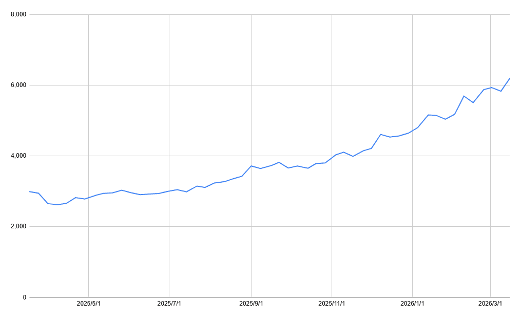 三井物産の1年の株価チャート