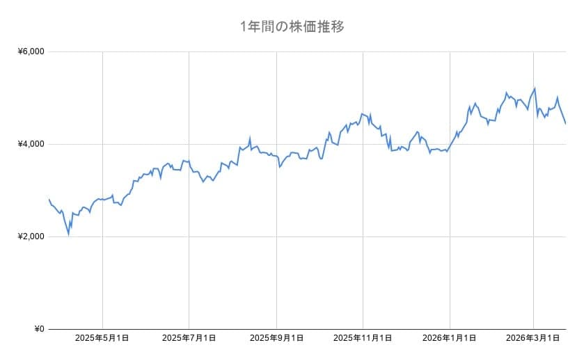 三菱重工の年間チャート