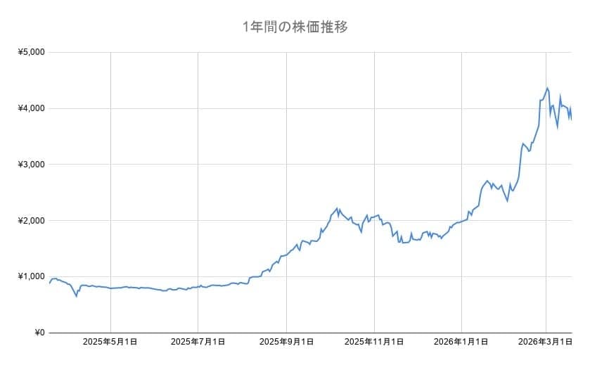 JX金属の年間チャート
