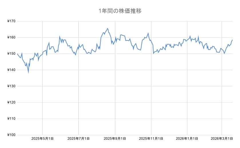 NTTの年間チャート
