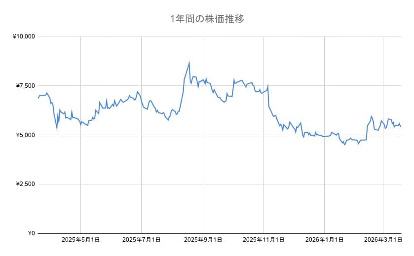 サンリオの年間チャート