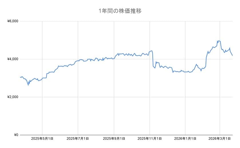 味の素の年間チャート