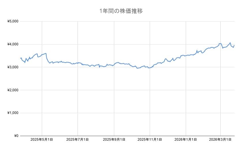 明治HDの年間チャート