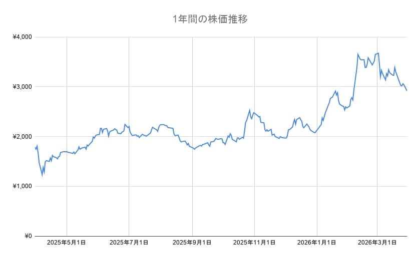 川崎重工の年間チャート
