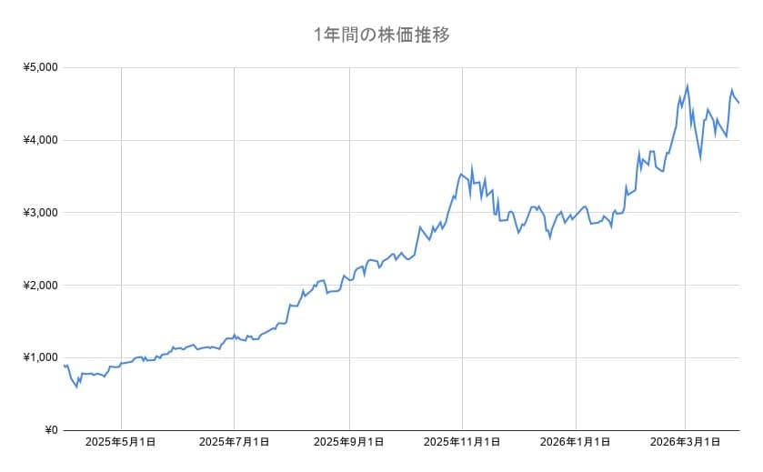 フジクラの年間チャート