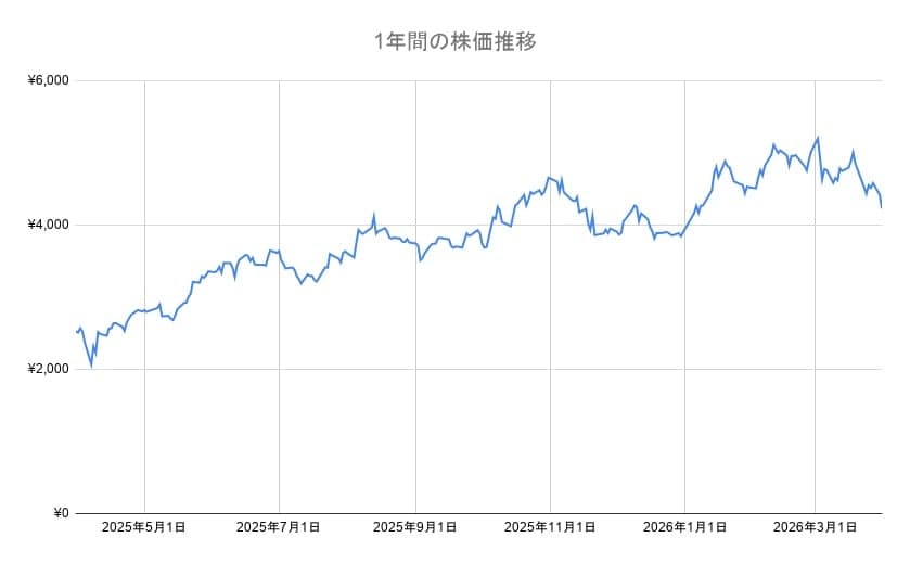 三菱重工の年間チャート