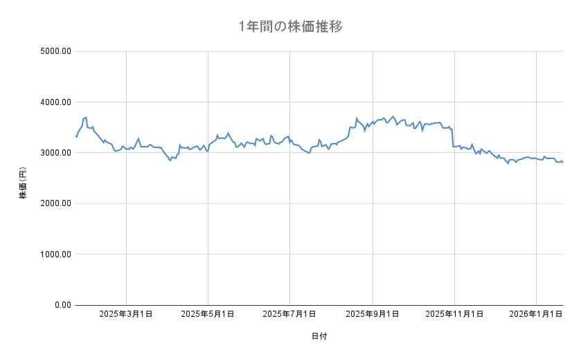 オリエンタルランドの年間チャート
