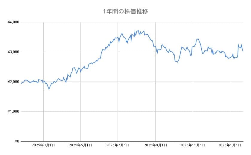 良品計画の年間チャート