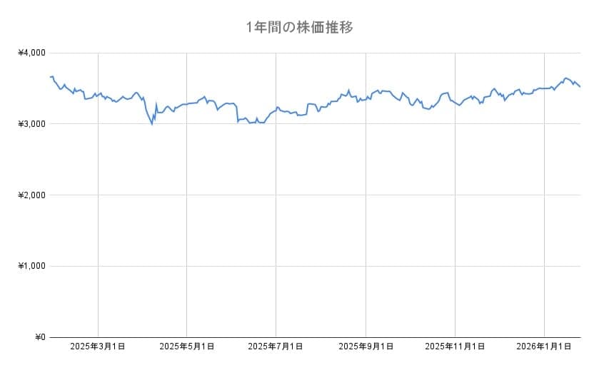積水ハウスの株価チャート